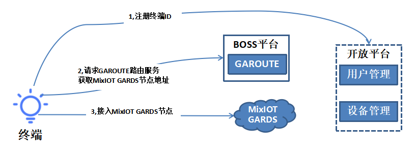 MixIOT GARDS接入流程